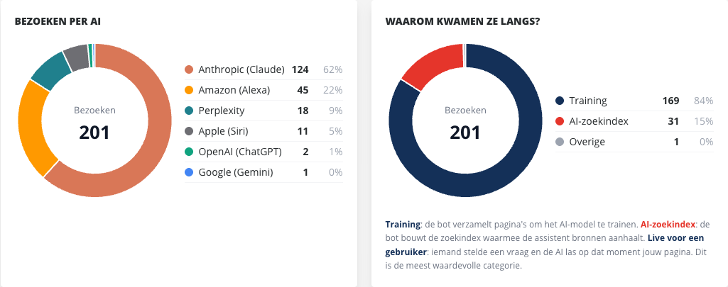 Twee ronde grafieken: links Bezoeken per AI met een lijst van zes AI's en hun aantal en percentage, rechts Waarom kwamen ze langs? met Training, AI-zoekindex en Overige