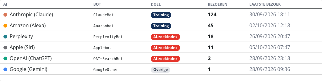 De tabel Overzicht per bot met de kolommen AI, Bot, Doel, Bezoeken en Laatste bezoek en zes regels