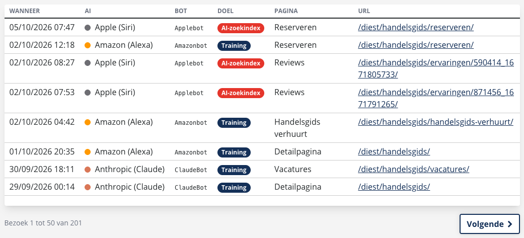 Het Logboek met de kolommen Wanneer, AI, Bot, Doel, Pagina en URL, acht regels, daaronder de tekst Bezoek 1 tot 50 van 201 en de knop Volgende