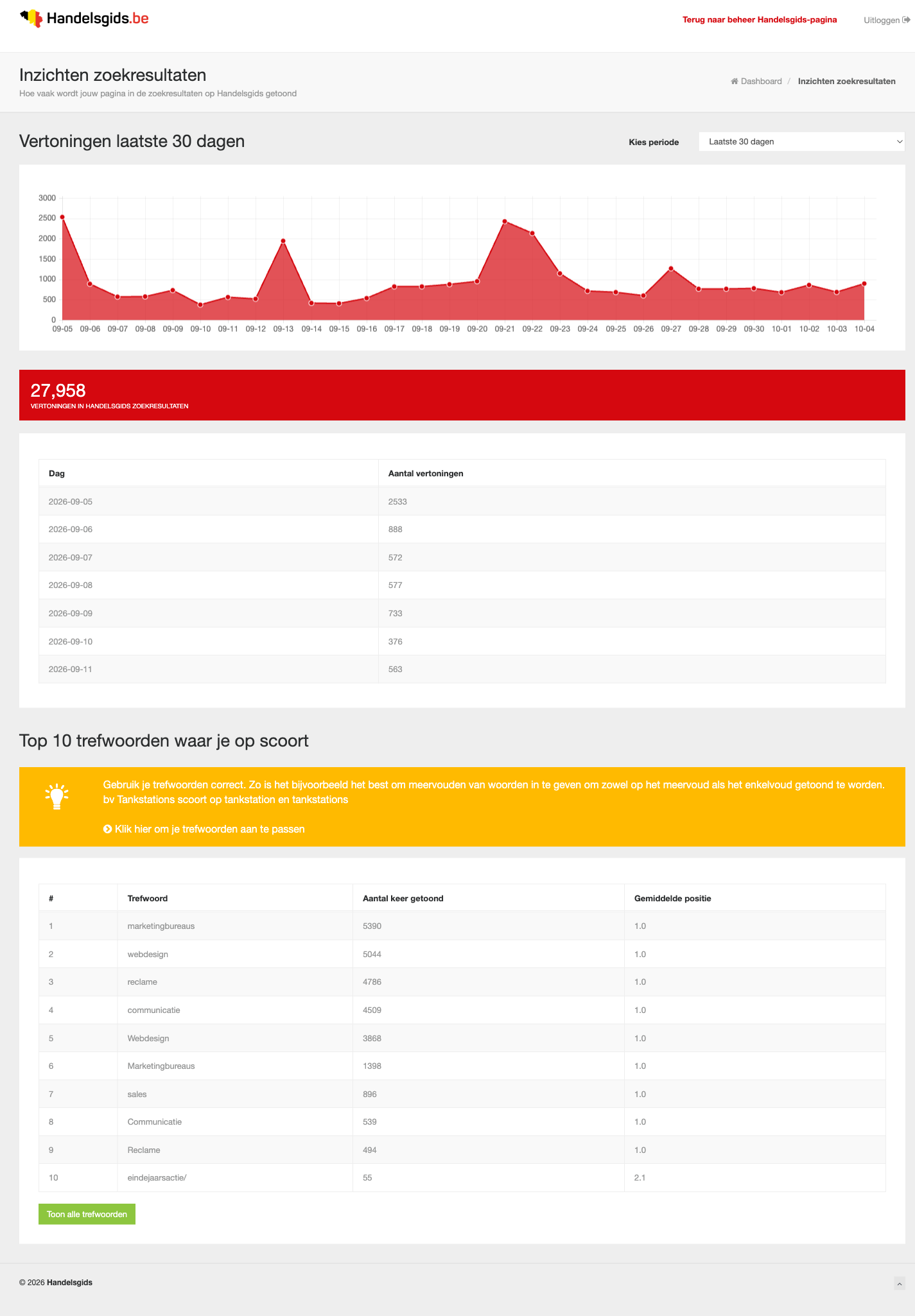 Het scherm Inzichten zoekresultaten met een rode grafiek per dag, een rode balk met het totaal aantal vertoningen, een tabel per dag en de tabel Top 10 trefwoorden waar je op scoort met de knop Toon alle trefwoorden