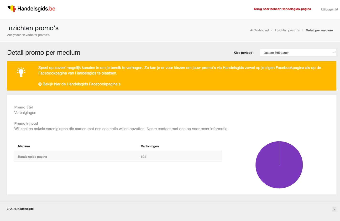 Het scherm Detail promo per medium met Promo titel, Promo inhoud, een tabel met de kolommen Medium en Vertoningen en één regel Handelsgids pagina, en rechts een paarse taartgrafiek