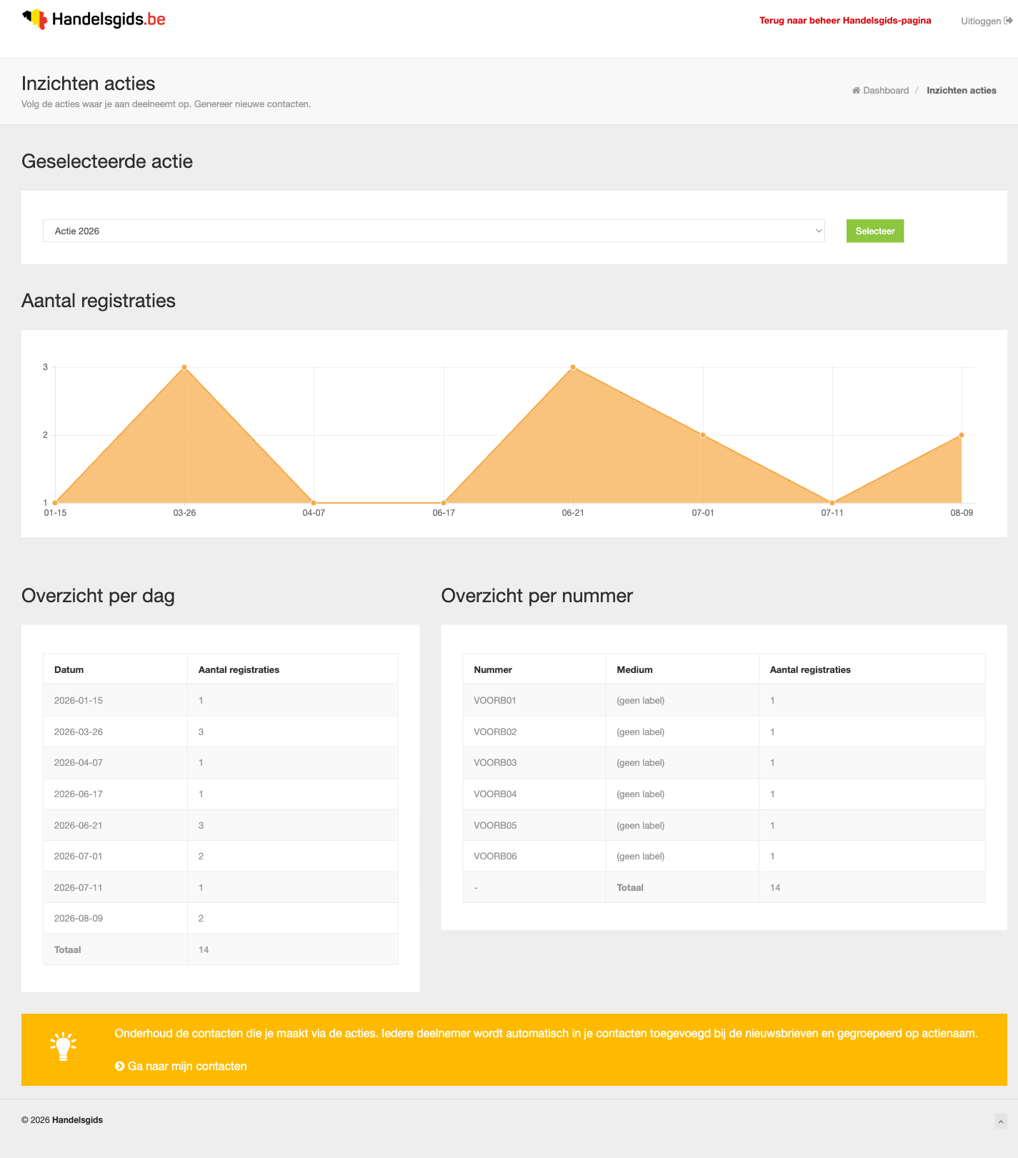 Het scherm Inzichten acties met de keuzelijst Geselecteerde actie en de knop Selecteer, de grafiek Aantal registraties, de tabel Overzicht per dag, de tabel Overzicht per nummer en een geel vak met de link Ga naar mijn contacten